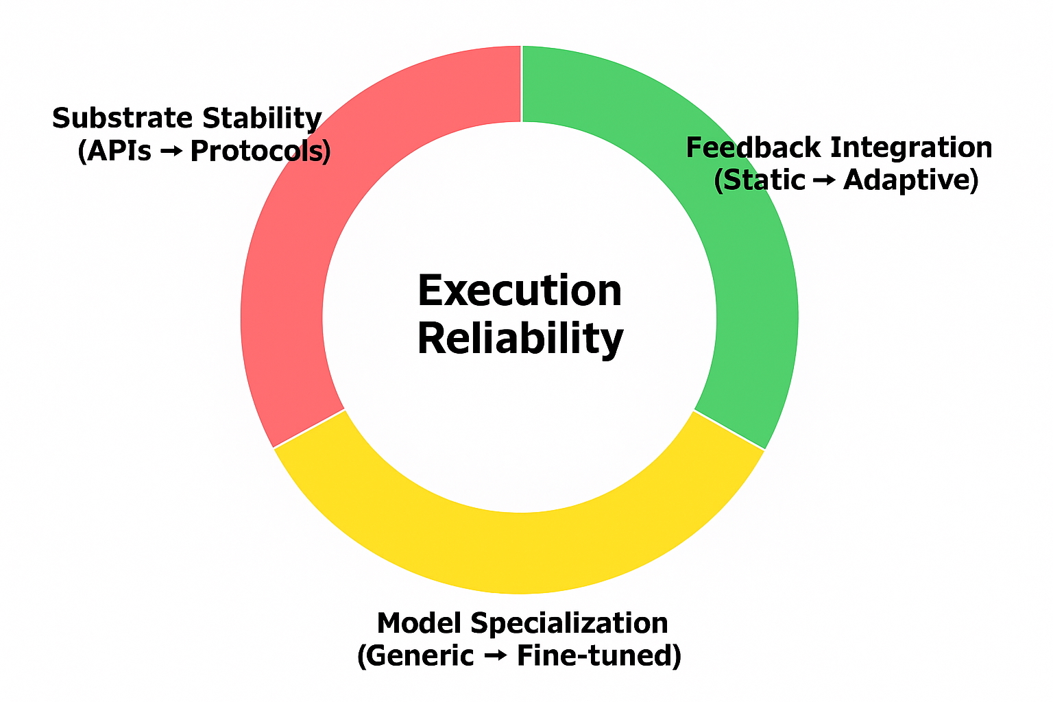 Execution Reliability Challenges