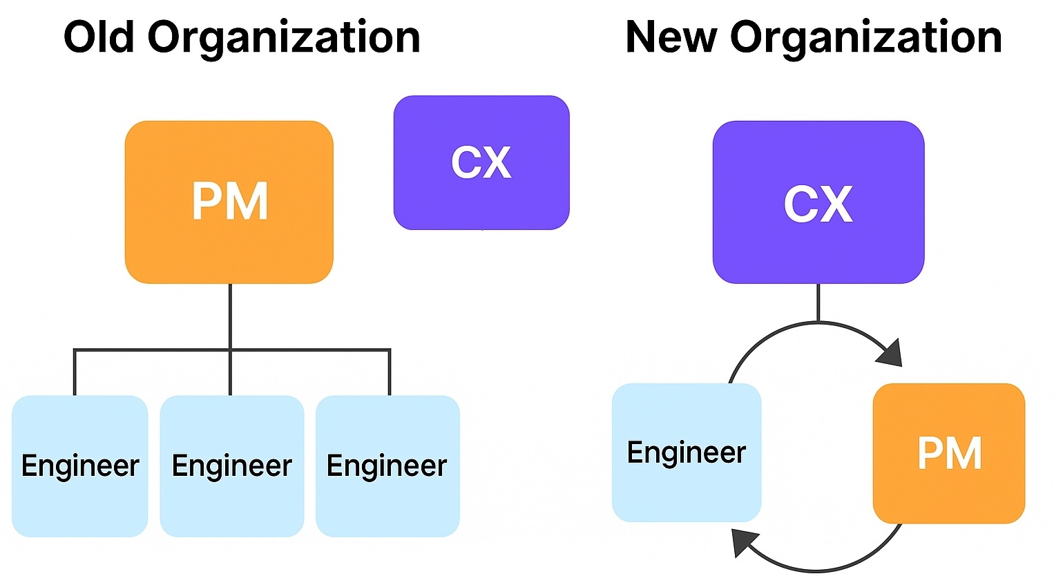 Organizational Changes